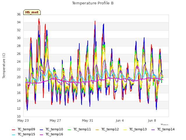 Explore the graph:Temperature Profile B in a new window