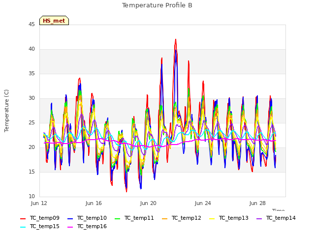 Explore the graph:Temperature Profile B in a new window