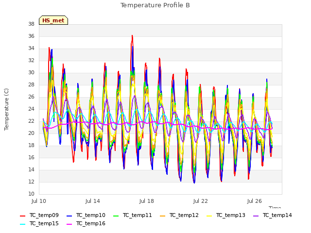 Explore the graph:Temperature Profile B in a new window