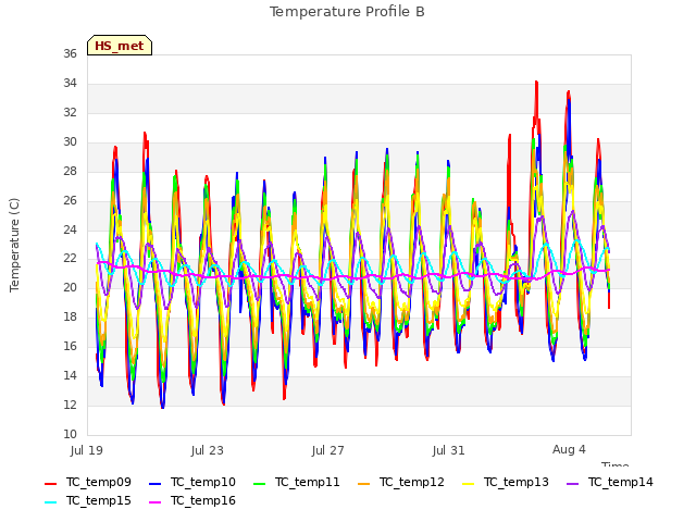 Explore the graph:Temperature Profile B in a new window