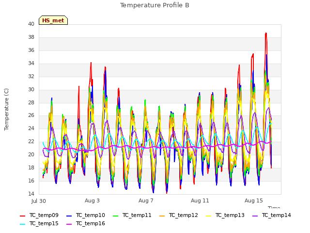 Explore the graph:Temperature Profile B in a new window