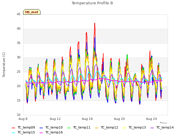 Explore the graph:Temperature Profile B in a new window