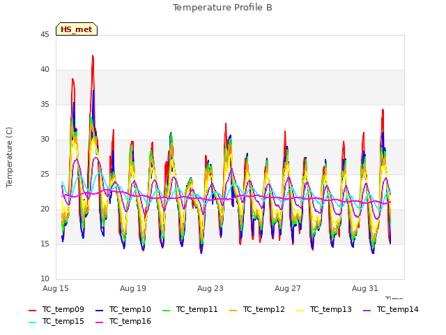 Explore the graph:Temperature Profile B in a new window