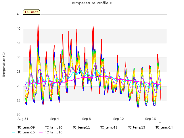 Explore the graph:Temperature Profile B in a new window