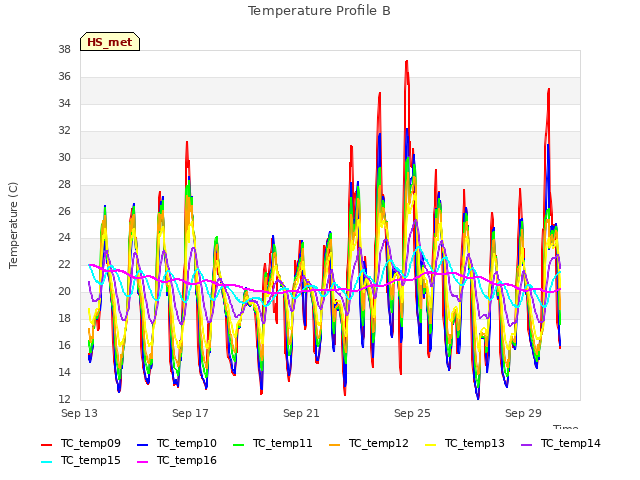 Explore the graph:Temperature Profile B in a new window