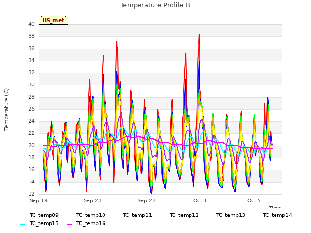 Explore the graph:Temperature Profile B in a new window