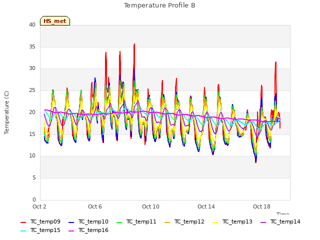 Explore the graph:Temperature Profile B in a new window