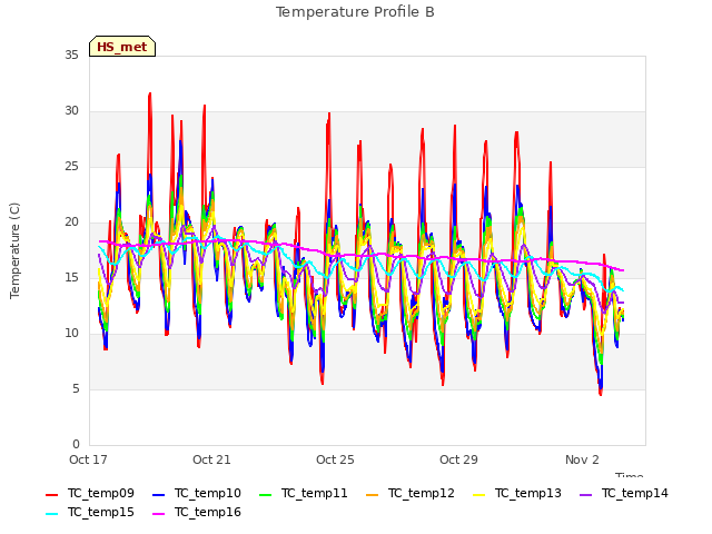 Explore the graph:Temperature Profile B in a new window