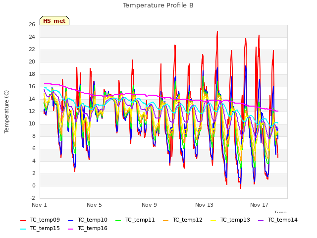 Explore the graph:Temperature Profile B in a new window