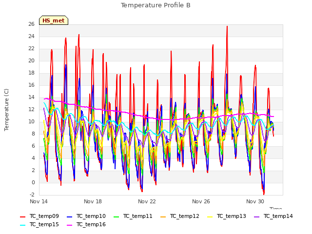 Explore the graph:Temperature Profile B in a new window