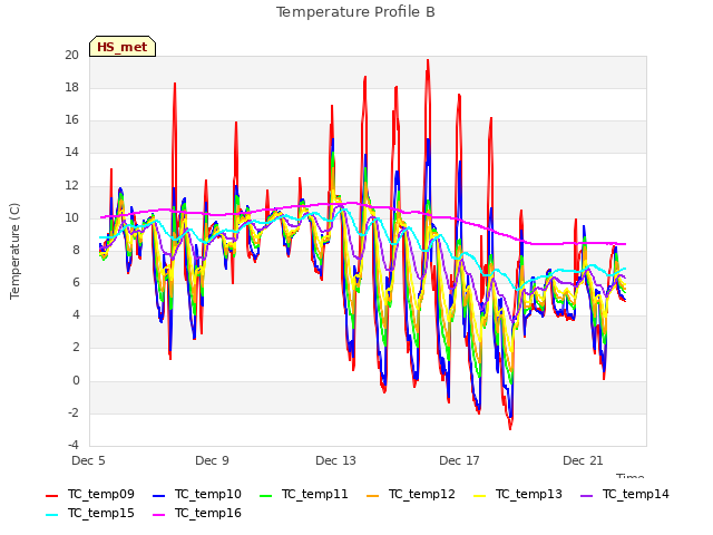 Explore the graph:Temperature Profile B in a new window