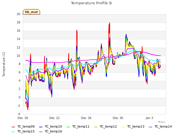 Explore the graph:Temperature Profile B in a new window