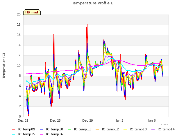 Explore the graph:Temperature Profile B in a new window