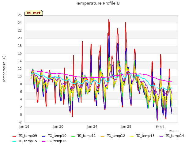 Explore the graph:Temperature Profile B in a new window