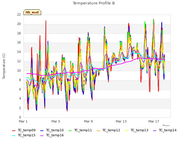 Explore the graph:Temperature Profile B in a new window