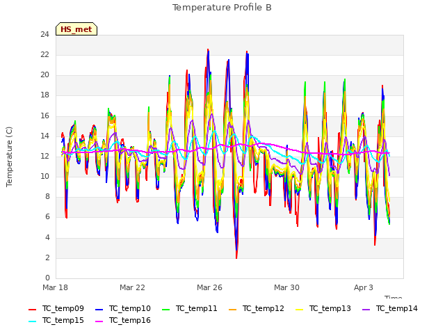 Explore the graph:Temperature Profile B in a new window