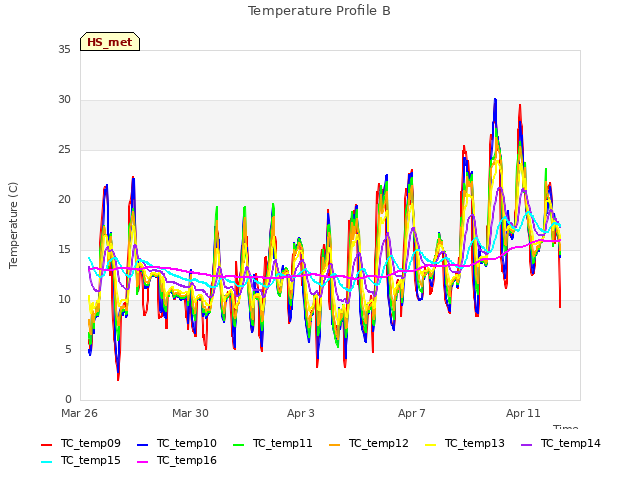 Explore the graph:Temperature Profile B in a new window