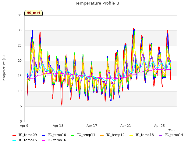 Explore the graph:Temperature Profile B in a new window