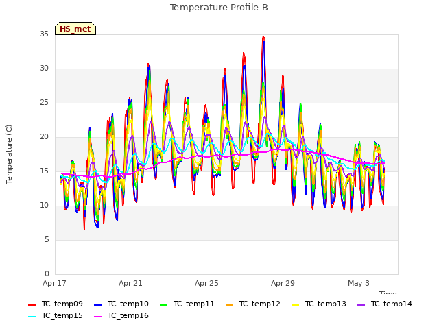 Explore the graph:Temperature Profile B in a new window