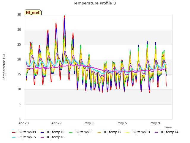 Explore the graph:Temperature Profile B in a new window