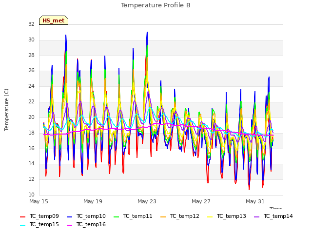 Explore the graph:Temperature Profile B in a new window