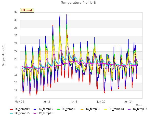 Explore the graph:Temperature Profile B in a new window