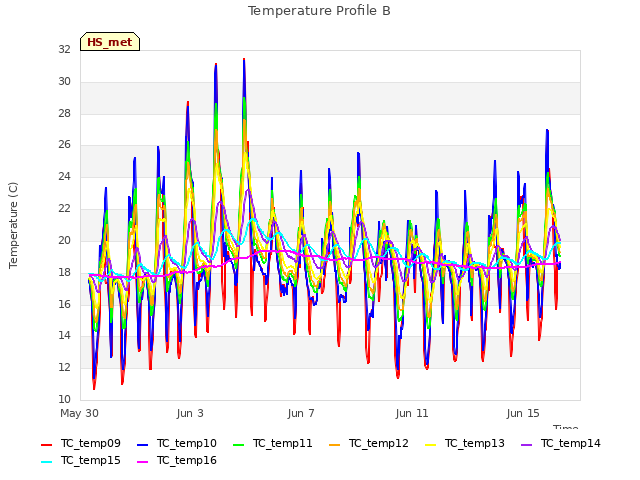 Explore the graph:Temperature Profile B in a new window