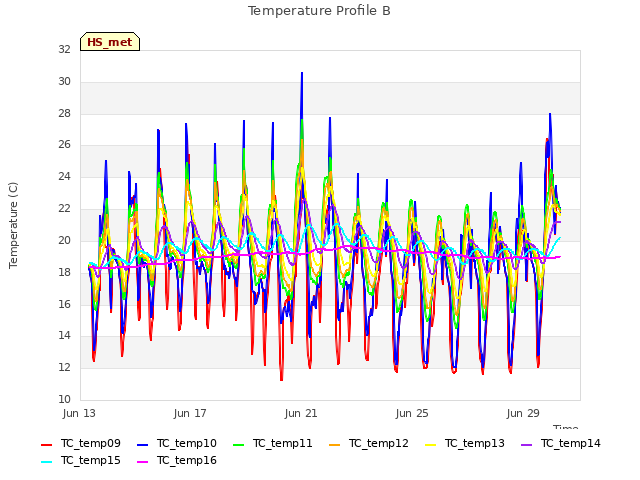 Explore the graph:Temperature Profile B in a new window