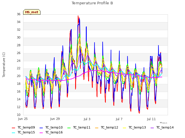 Explore the graph:Temperature Profile B in a new window