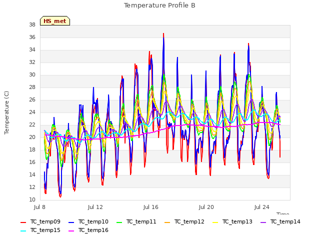 Explore the graph:Temperature Profile B in a new window