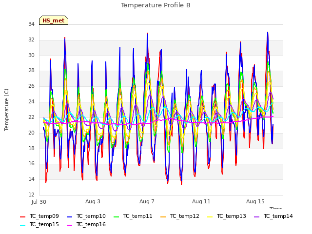 Explore the graph:Temperature Profile B in a new window