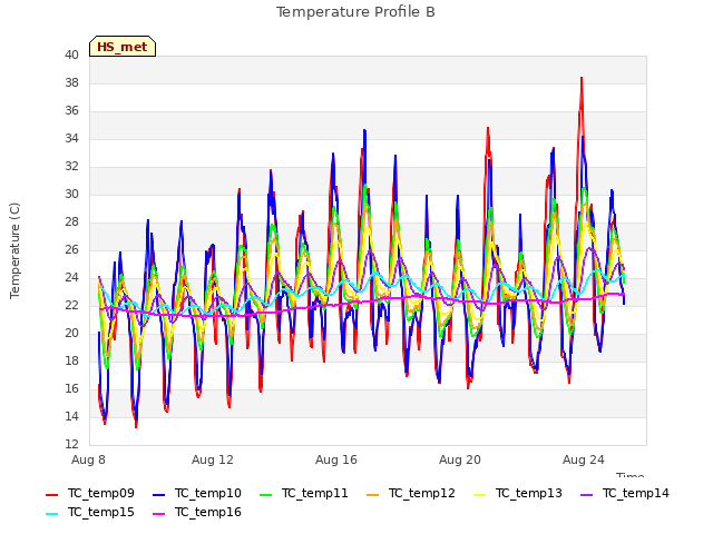 Explore the graph:Temperature Profile B in a new window