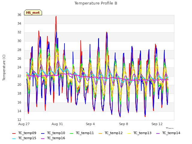 Explore the graph:Temperature Profile B in a new window