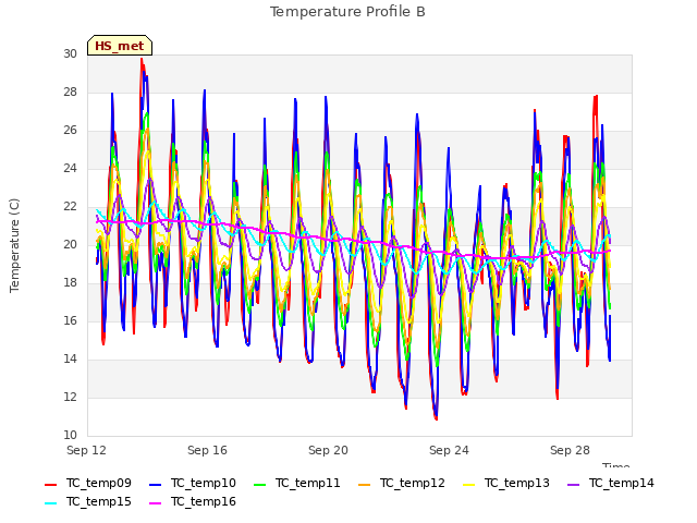 Explore the graph:Temperature Profile B in a new window