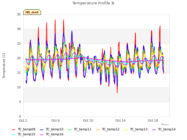 Explore the graph:Temperature Profile B in a new window