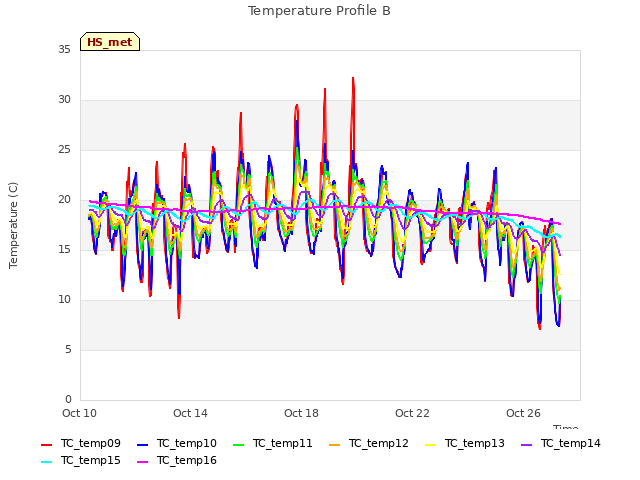 Explore the graph:Temperature Profile B in a new window