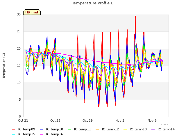 Explore the graph:Temperature Profile B in a new window