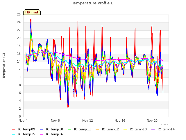 Explore the graph:Temperature Profile B in a new window