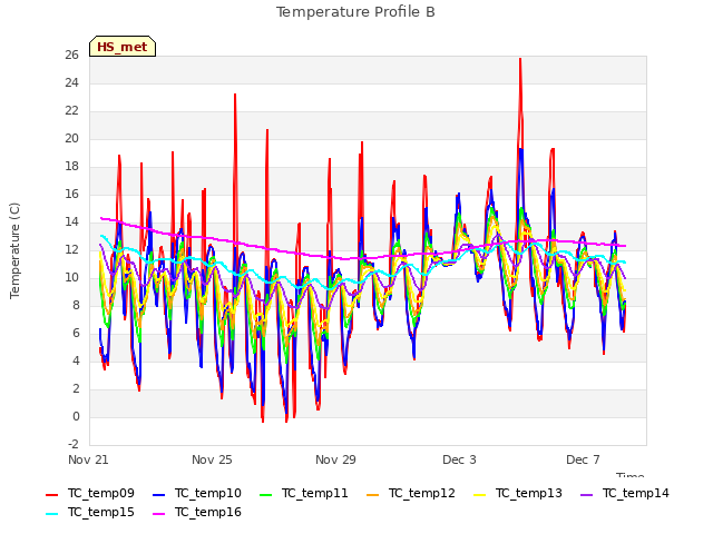 Explore the graph:Temperature Profile B in a new window