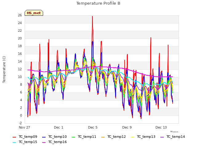 Explore the graph:Temperature Profile B in a new window