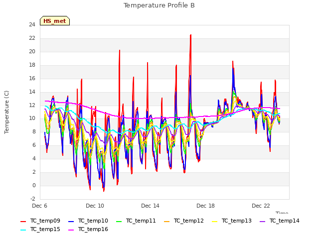 Explore the graph:Temperature Profile B in a new window