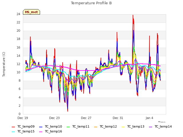 Explore the graph:Temperature Profile B in a new window