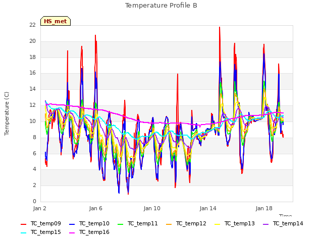 Explore the graph:Temperature Profile B in a new window