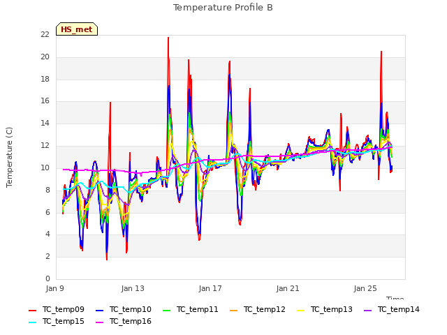 Explore the graph:Temperature Profile B in a new window