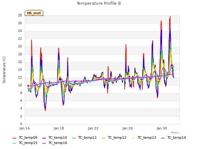 Explore the graph:Temperature Profile B in a new window