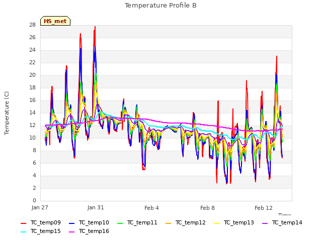 Explore the graph:Temperature Profile B in a new window