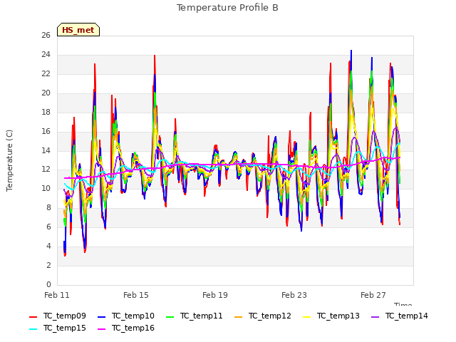 Explore the graph:Temperature Profile B in a new window