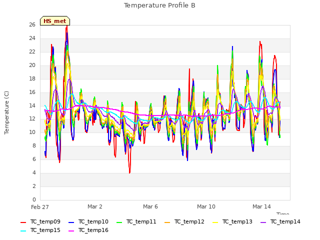 Explore the graph:Temperature Profile B in a new window