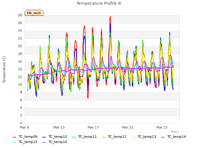 Explore the graph:Temperature Profile B in a new window