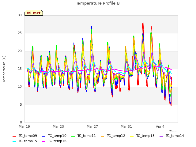 Explore the graph:Temperature Profile B in a new window